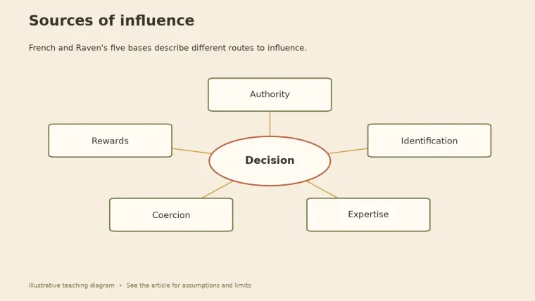 Diagram with a decision at the center linked to five sources of influence: authority, rewards, coercion, expertise, and identification.
