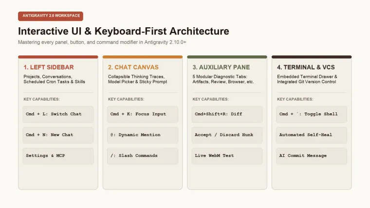 Google Antigravity 2.0 interactive UI layout and keyboard-first command architecture