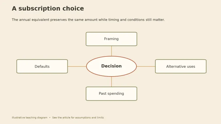 Concept map with a decision at the center linked to framing, defaults, alternative uses, and past spending.