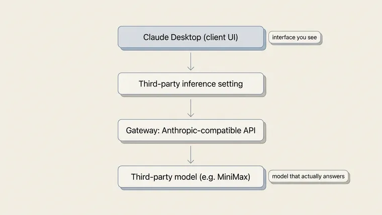 Diagram showing Claude Desktop sending model requests through a third-party gateway to a third-party model