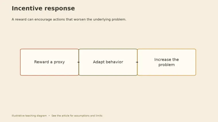 A three-step flow: reward a proxy, behavior adapts, and the original problem increases.