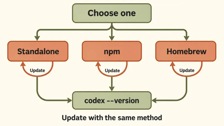 Install through one channel and use that channel for updates.