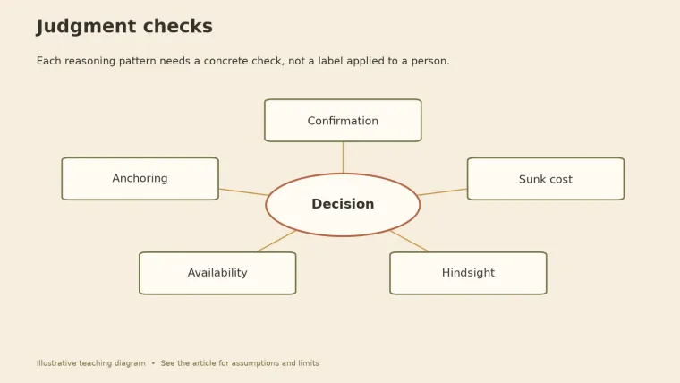 A diagram with a decision at the center, linked to five biases: confirmation, anchoring, availability, hindsight, and sunk cost.