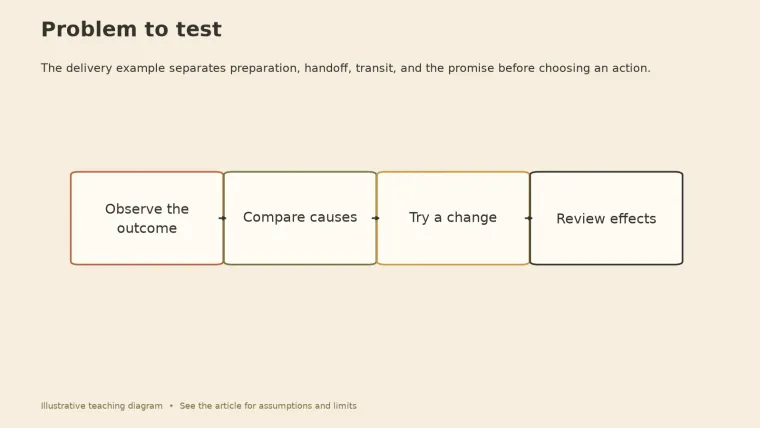 Four-step flow: observe the outcome, compare causes, try a change, review effects.