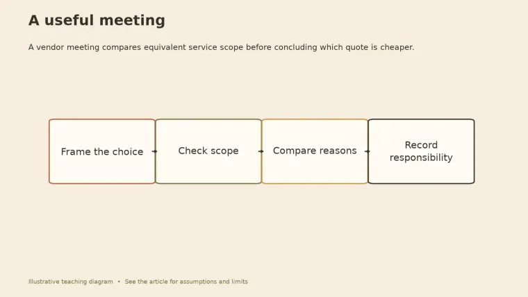 Four-step flow: frame the choice, check scope, compare reasons, record responsibility.