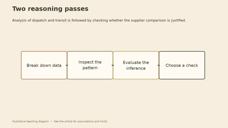Four-step flow: break down data, inspect the pattern, evaluate the inference, choose a check.