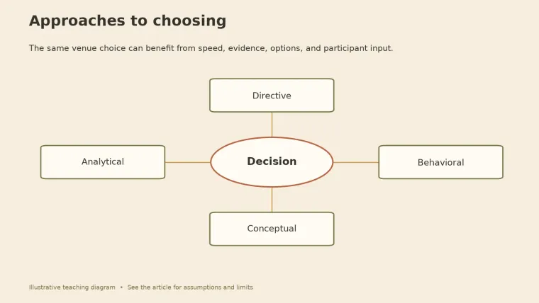 Diagram with Decision at the center connected to four boxes: Directive, Analytical, Behavioral, Conceptual.
