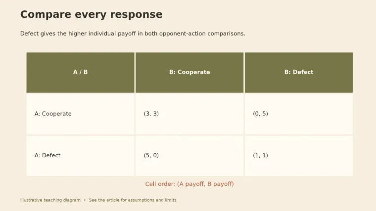A two-by-two prisoner's dilemma matrix with cooperate and defect for players A and B, payoffs (3, 3), (0, 5), (5, 0), and (1, 1).