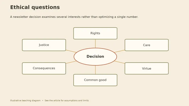 Diagram with Decision at the center linked to six lenses: Rights, Justice, Care, Consequences, Virtue, Common good.