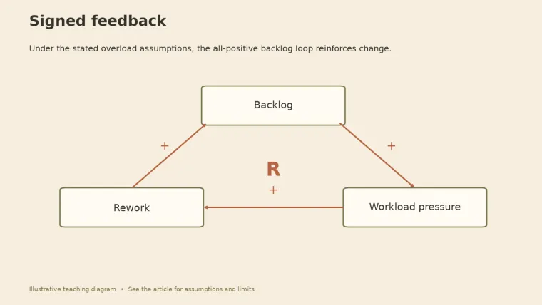 Reinforcing loop diagram: backlog raises workload pressure, pressure raises rework, and rework adds back to backlog, with all links positive.