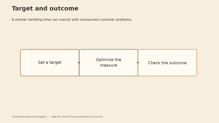A three-step flow: set a target, optimize the measure, then check the outcome.