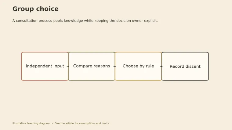 Four-step flow diagram: Independent input, Compare reasons, Choose by rule, Record dissent.