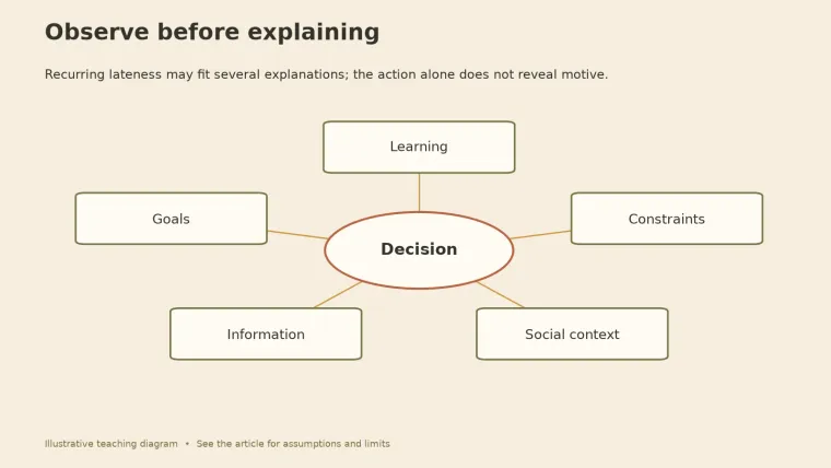 Recurring lateness may fit several explanations; the action alone does not reveal motive.