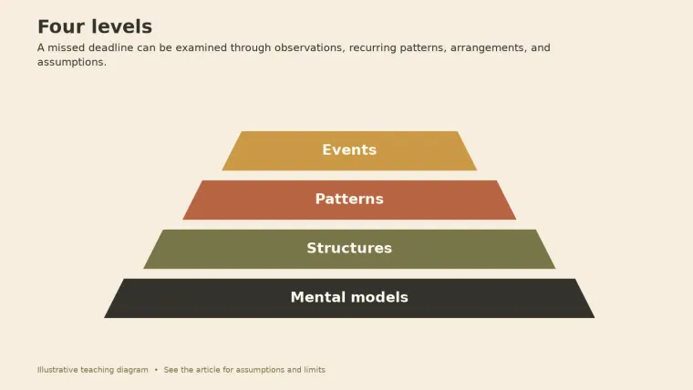 Four-layer iceberg pyramid labeled events, patterns, structures, and mental models from top to bottom.