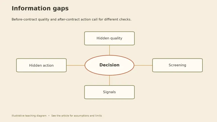 Diagram with Decision at the center linked to four boxes: Hidden quality, Hidden action, Screening, Signals.