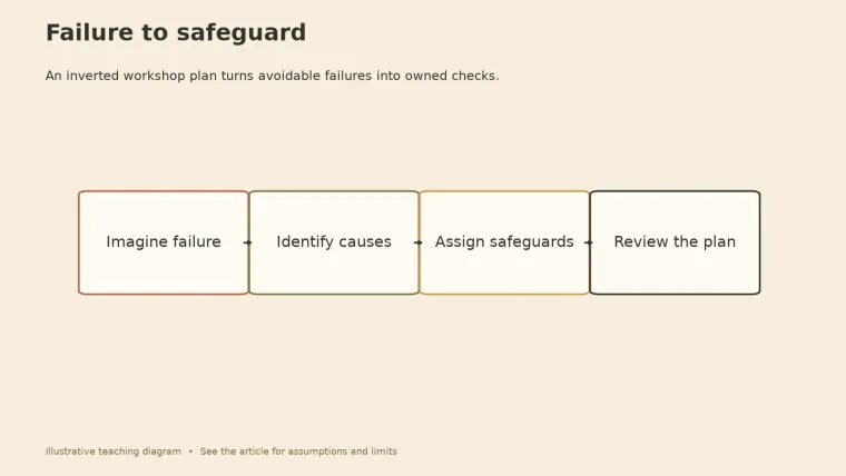 Four-step flow: imagine failure, identify causes, assign safeguards, review the plan.
