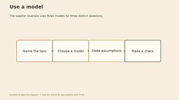 Four-step flow: name the task, choose a model, state assumptions, make a check.