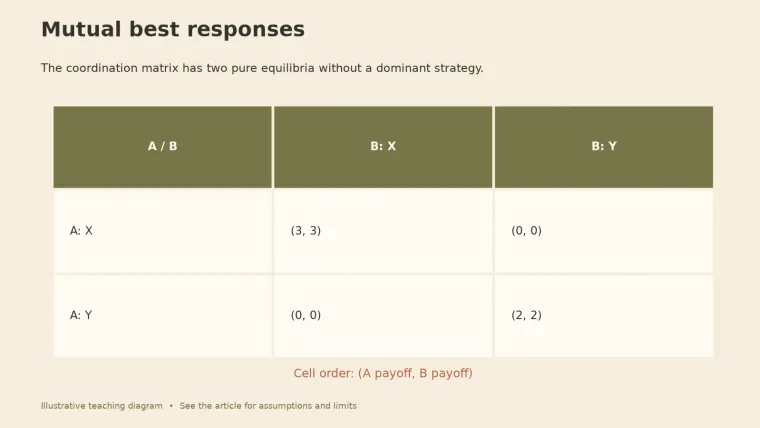 A coordination payoff matrix: both players choosing X pays (3, 3), both choosing Y pays (2, 2), and mismatched choices pay (0, 0).