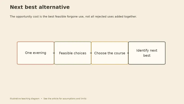 A four-step flow: one evening, feasible choices, choose the course, then identify the next best alternative.