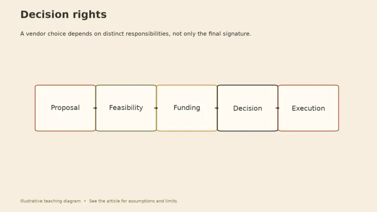 A vendor choice depends on distinct responsibilities, not only the final signature.