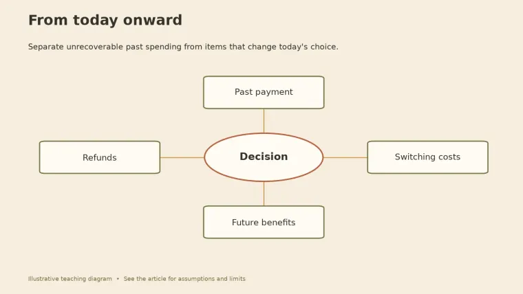 A diagram with a decision at the center, connected to past payment, refunds, switching costs, and future benefits.