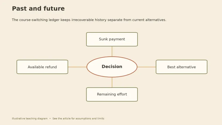Diagram with Decision at the center linked to four boxes: Sunk payment, Available refund, Remaining effort, Best alternative.