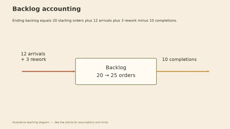 Stock-and-flow diagram: 12 arrivals plus 3 rework flow into a backlog that grows from 20 to 25 orders while 10 completions flow out.