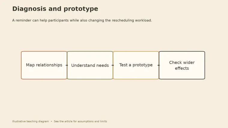 Four-step flow: map relationships, understand needs, test a prototype, check wider effects.