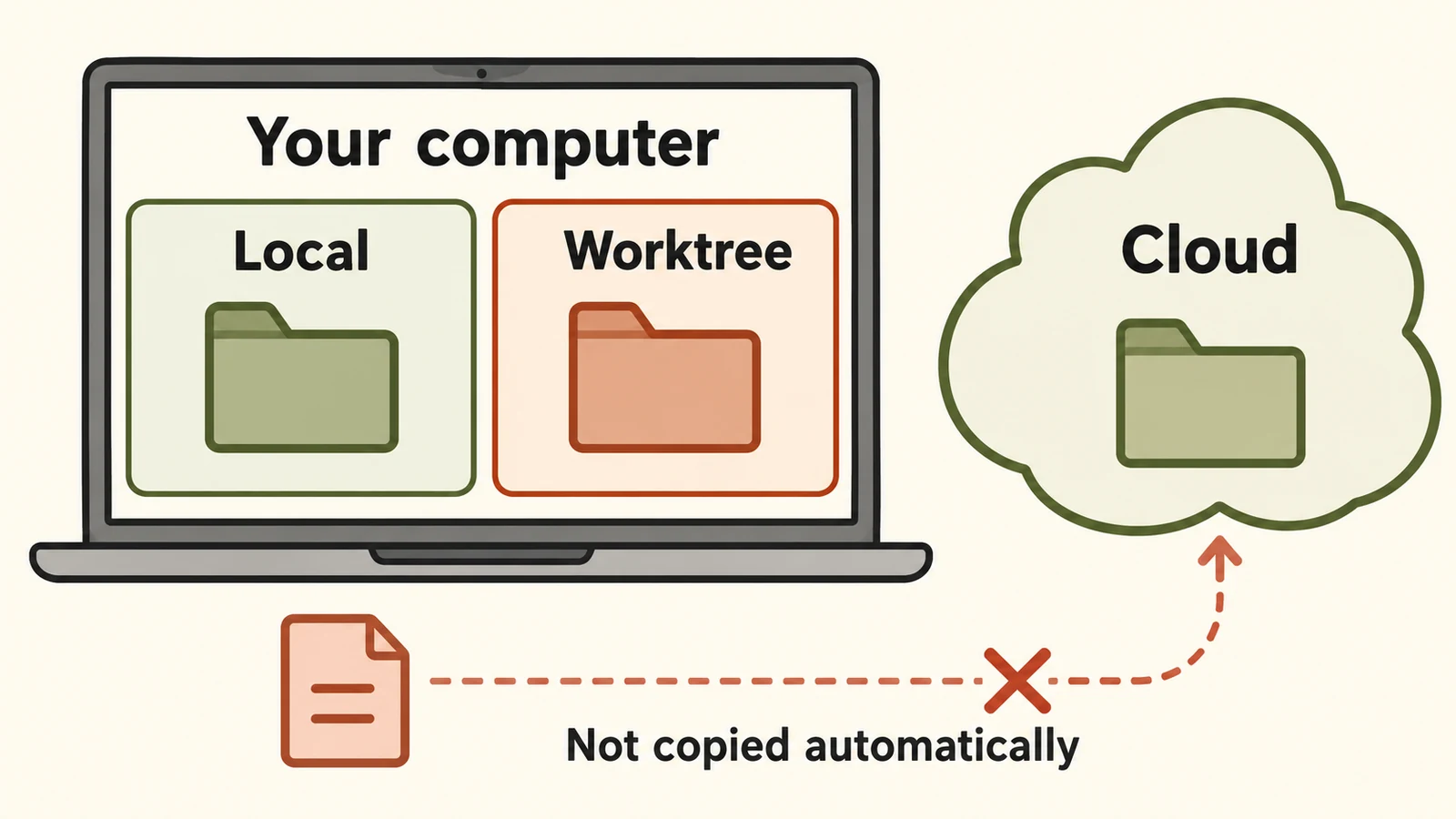 Local and Worktree run on your computer; Cloud uses a separate environment.