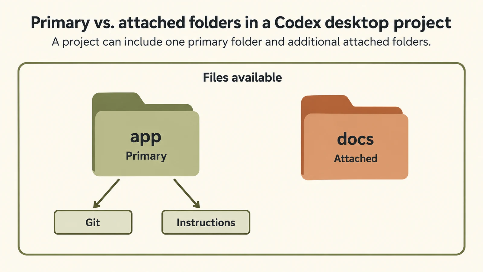 The primary folder sets the default location; attached folders remain available.