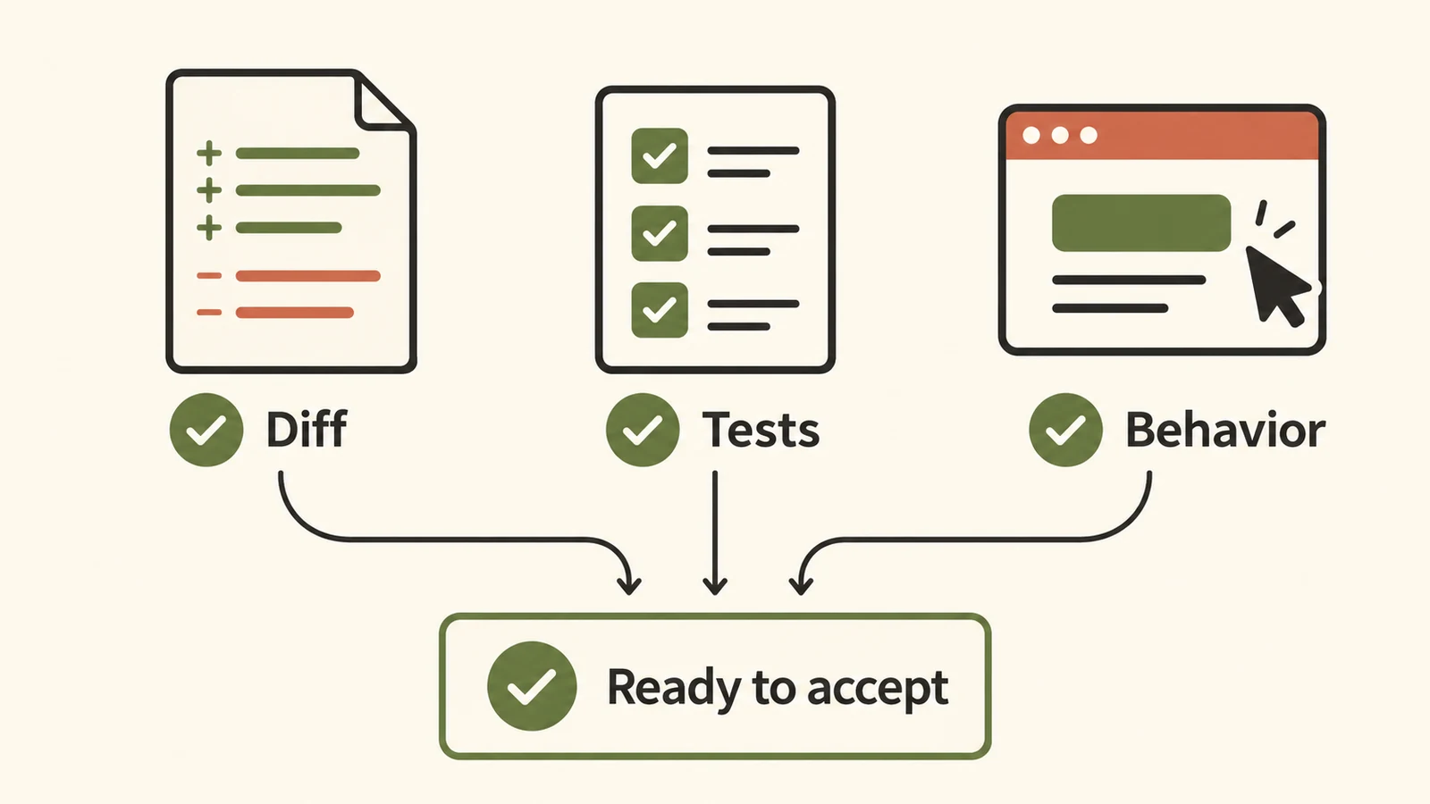 A useful review checks the diff, test results, and the behavior the user requested.