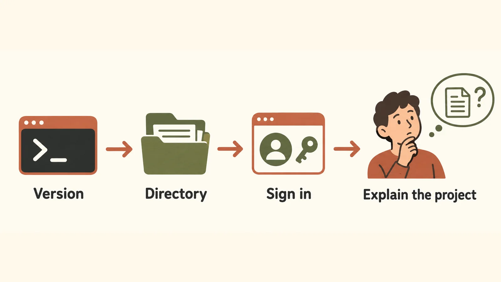 Verify the command, open the correct project, and complete sign-in as separate checks.
