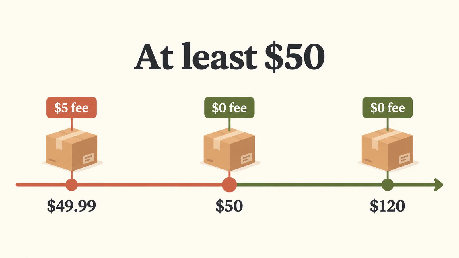 In this example, shipping becomes free at $50, including exactly $50.