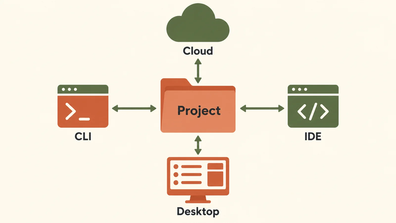 Codex offers several entry points; configure the environment used by the task.