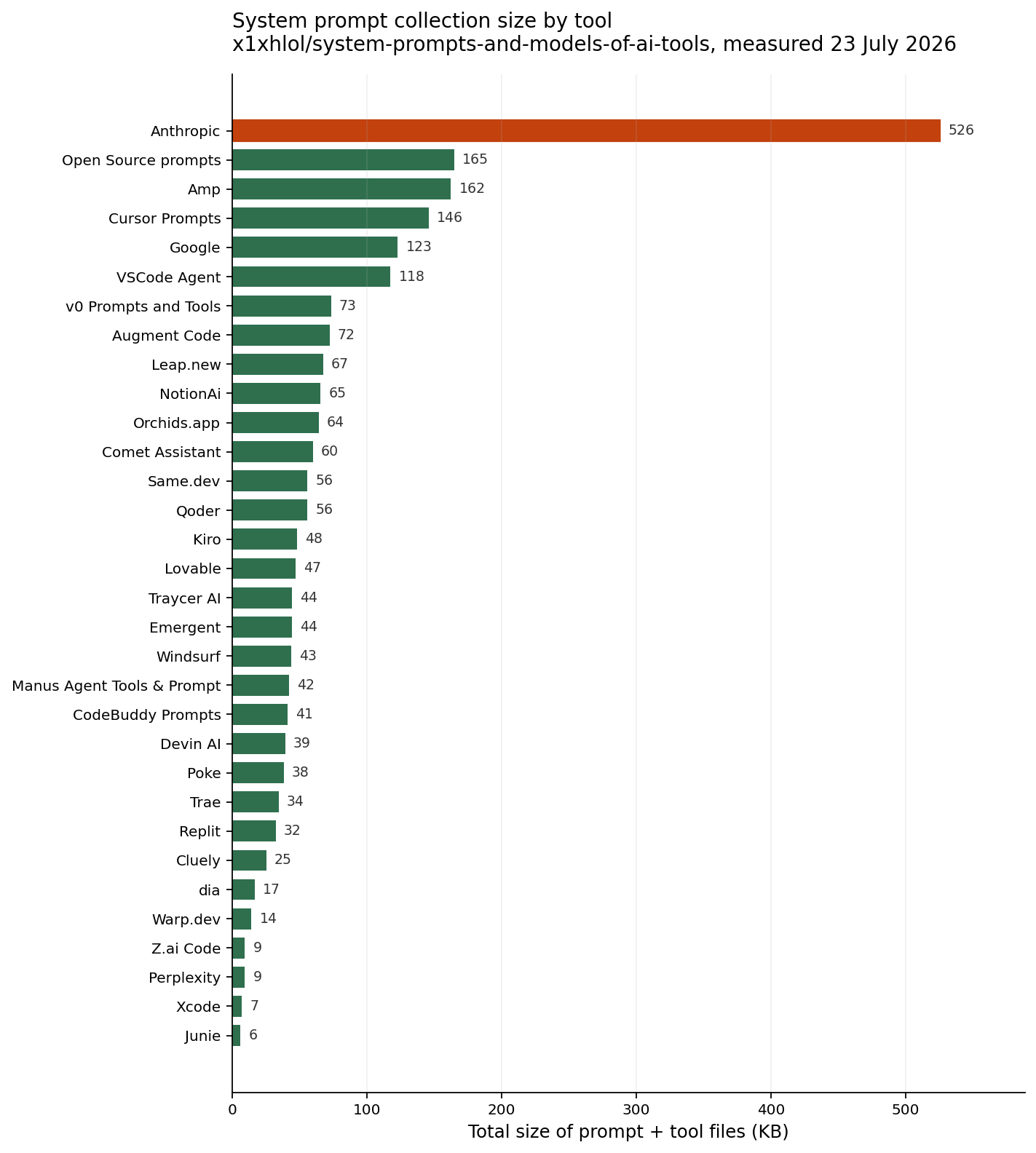 Horizontal bar chart of all 32 tool folders in the repository ranked by total file size in kilobytes. Anthropic leads at 525 KB, followed by Open Source prompts at 165 KB and Amp at 162 KB. Junie is smallest at 6 KB.