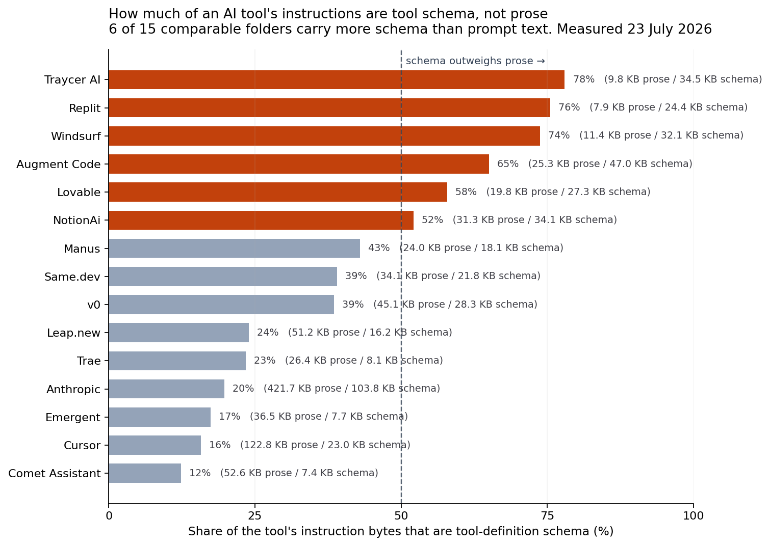 Bar chart showing what share of each tool's instruction bytes is tool-definition schema rather than prompt prose. Traycer AI 78 percent, Replit 76, Windsurf 74, Augment Code 65, Lovable 58 and NotionAi 52 sit above the halfway line; Manus 43, Same.dev 39, v0 39, Leap.new 24, Trae 23, Anthropic 20, Emergent 17, Cursor 16 and Comet Assistant 12 sit below it.