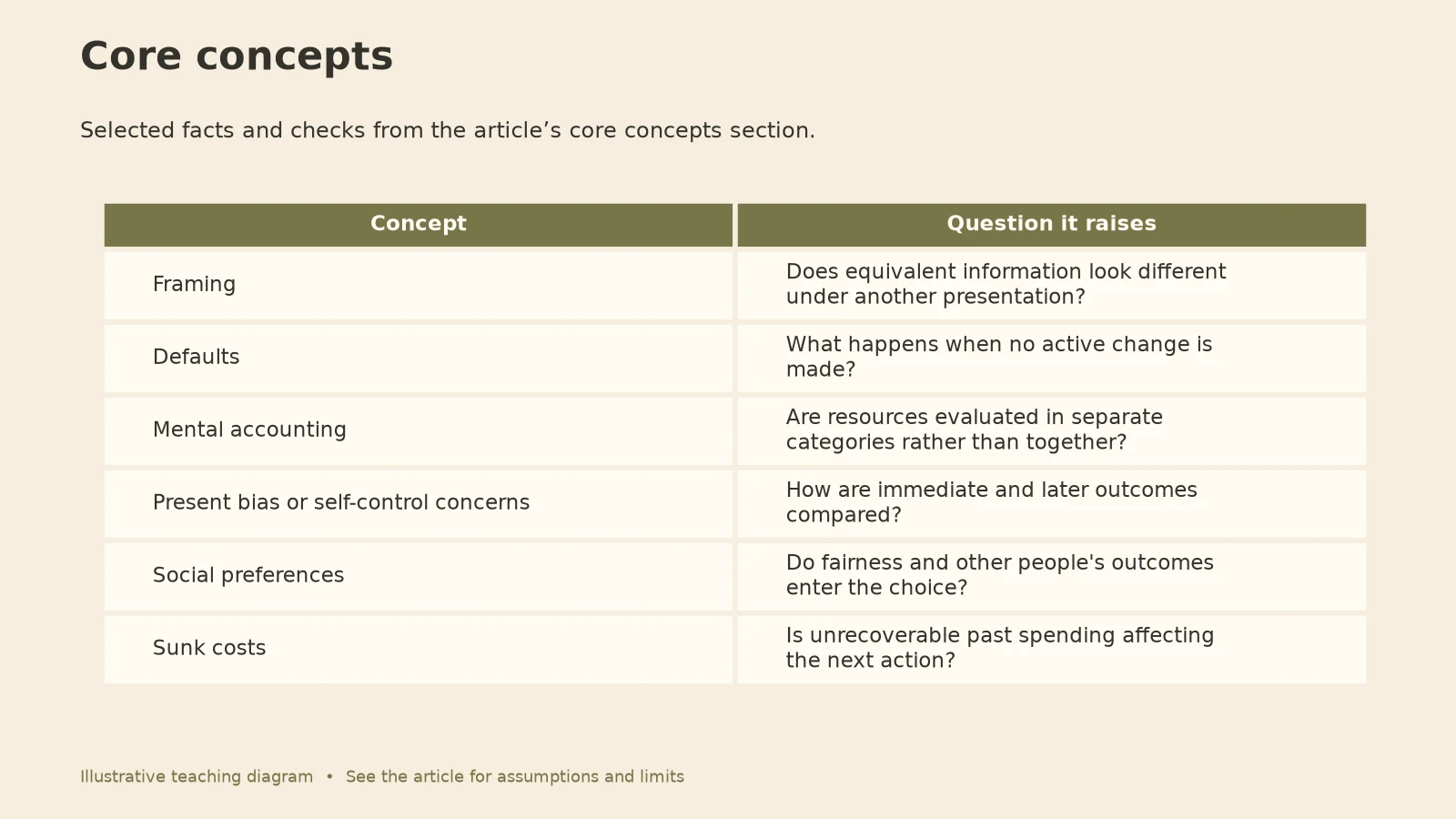 Behavioral Economics: Core concepts diagram