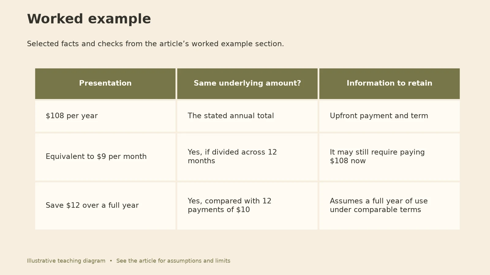 Behavioral Economics: Subscription framing table