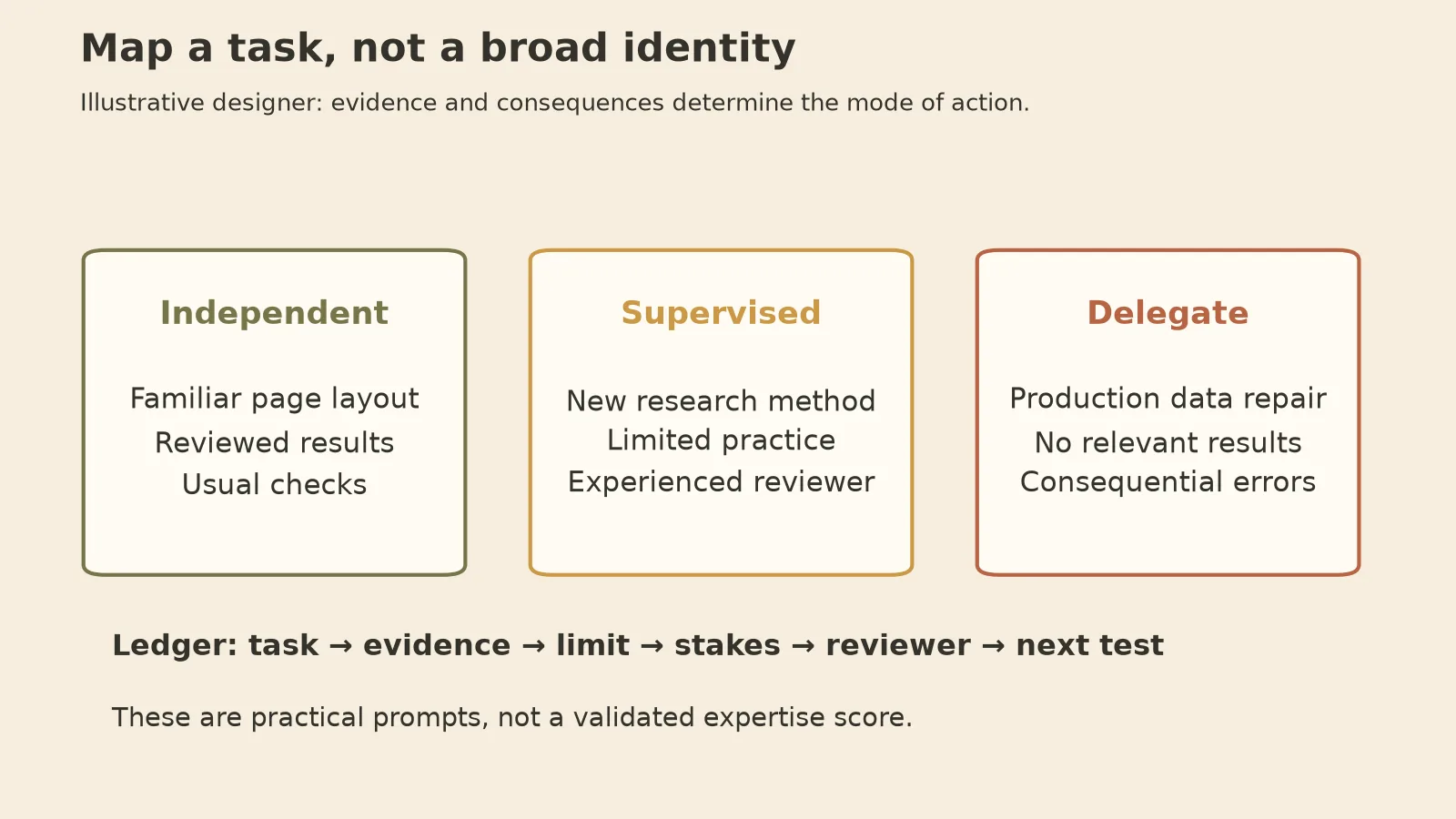 A capability ledger connects each task to evidence, a boundary, a reviewer, and a learning test