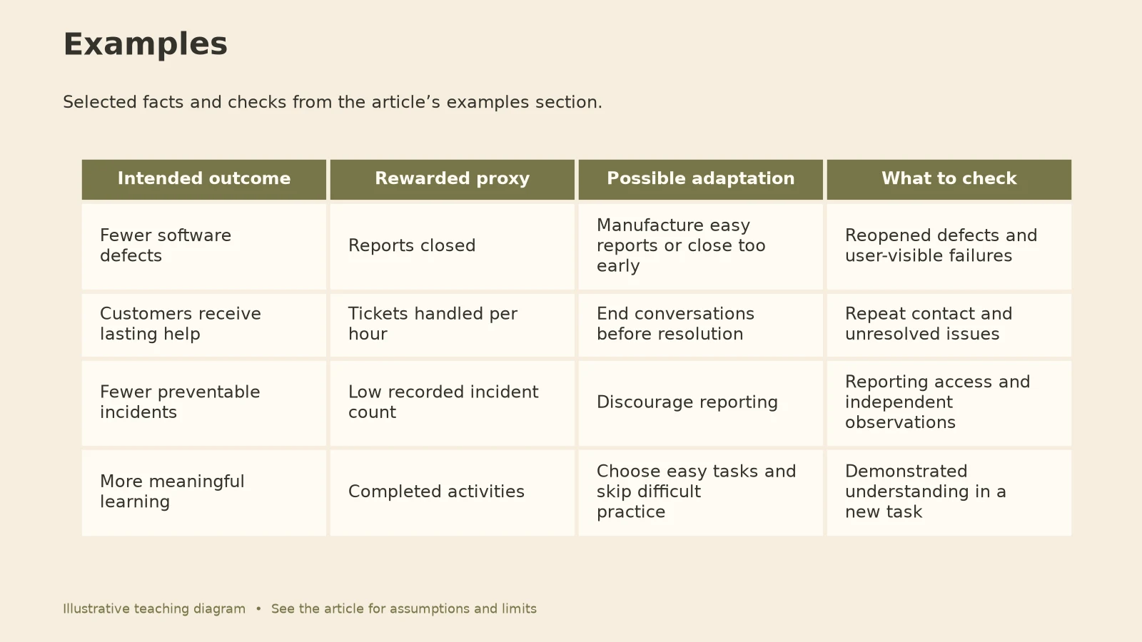 Cobra Effect: Examples diagram
