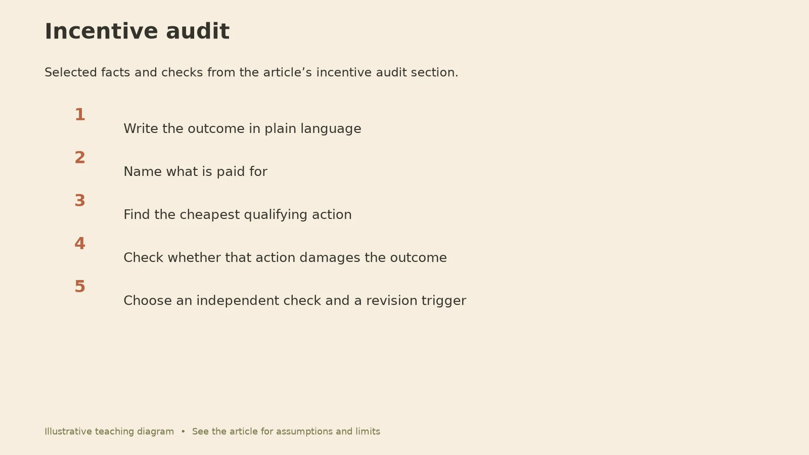 Cobra Effect: Incentive audit diagram