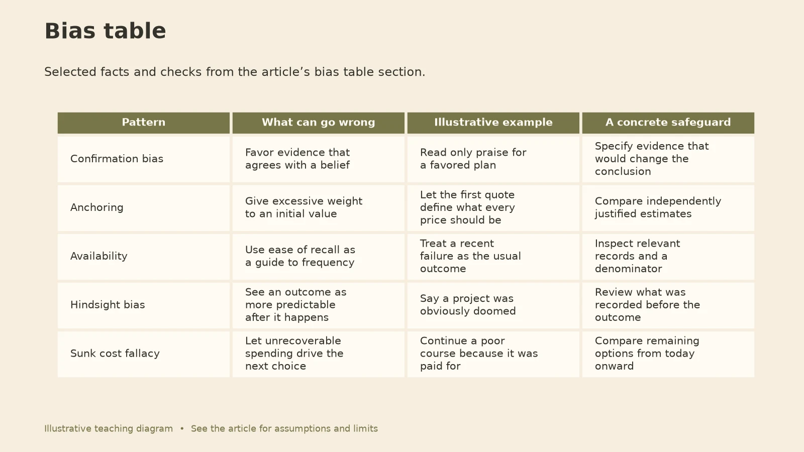 Cognitive Biases: Bias table diagram