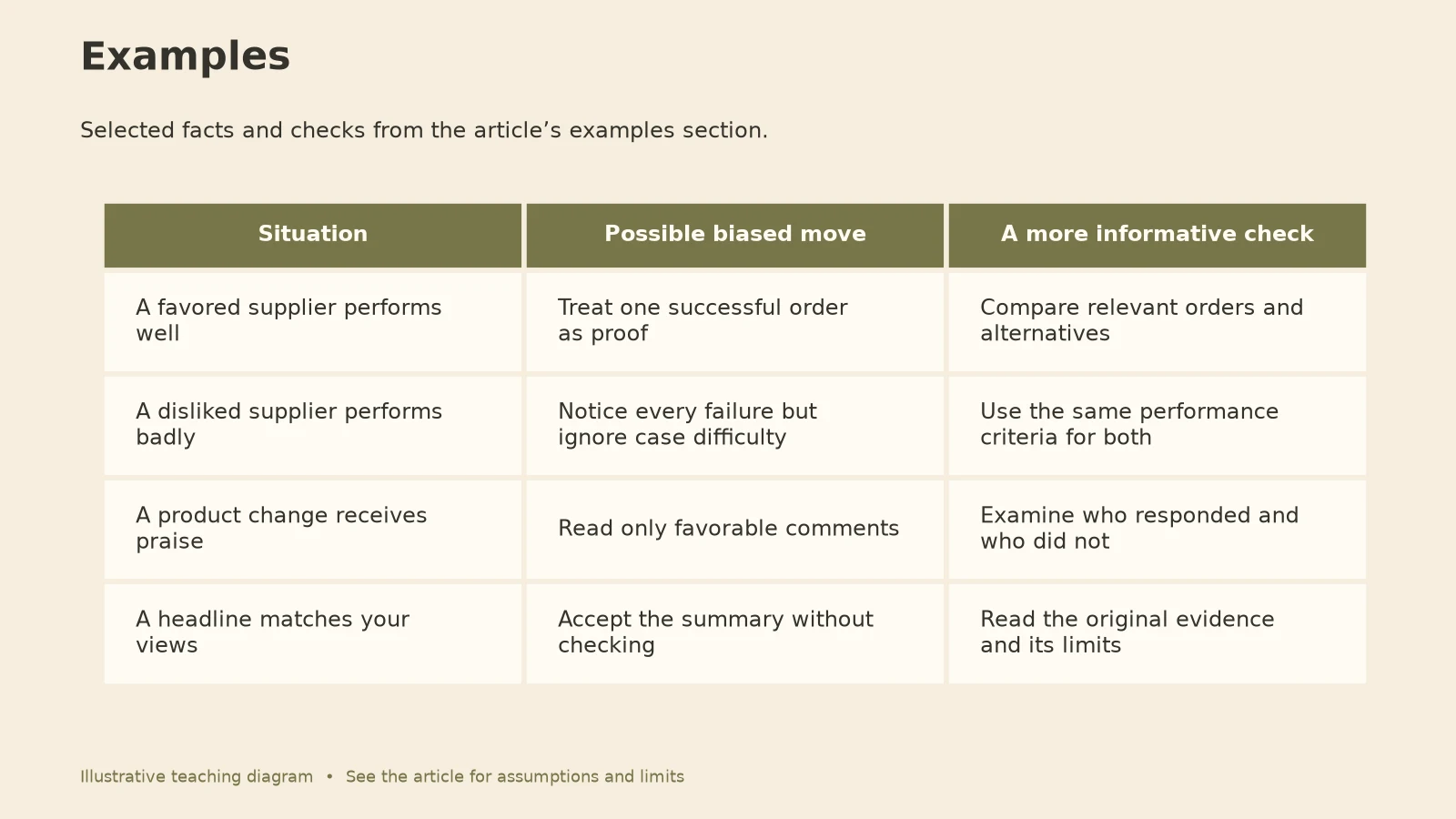 Confirmation Bias: Examples diagram