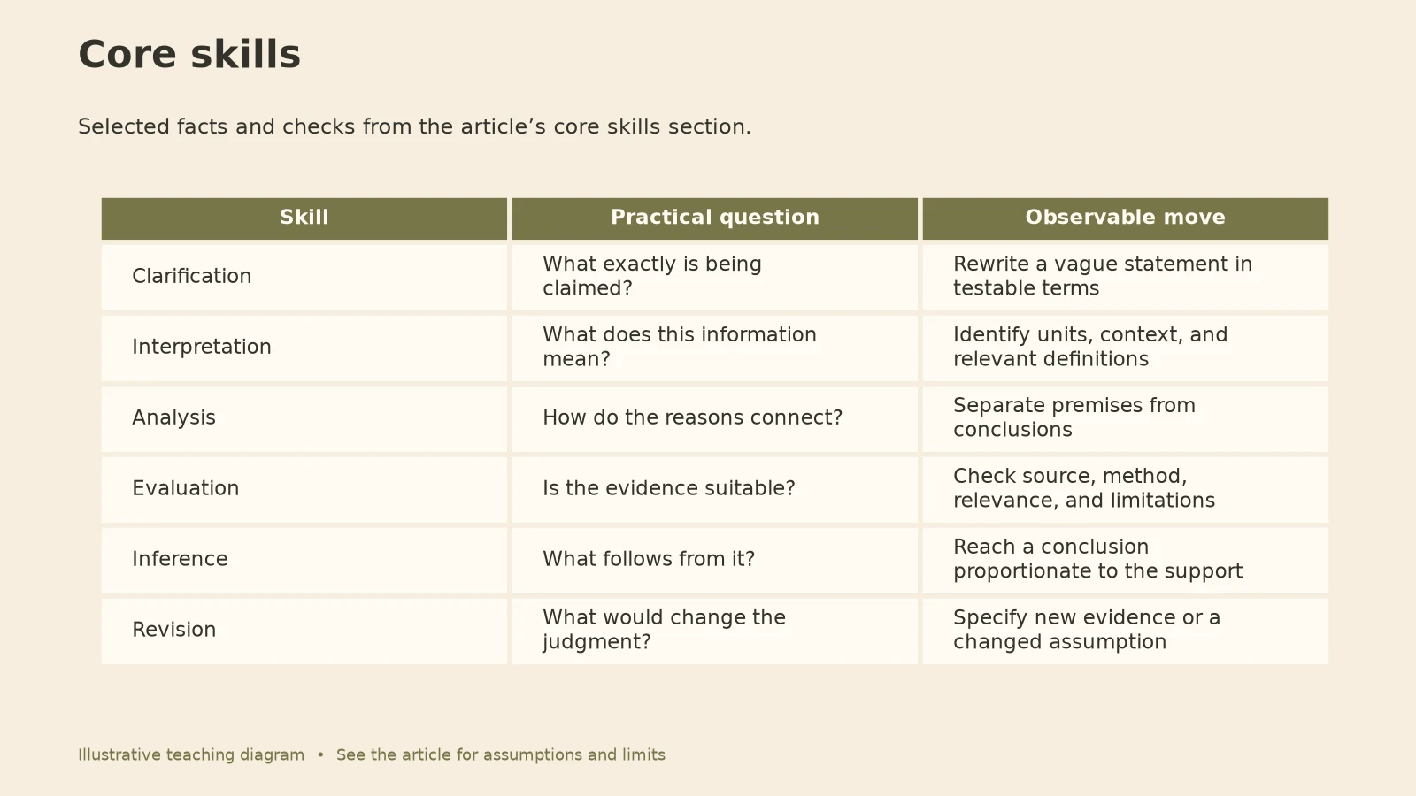 Critical Thinking: Core skills diagram