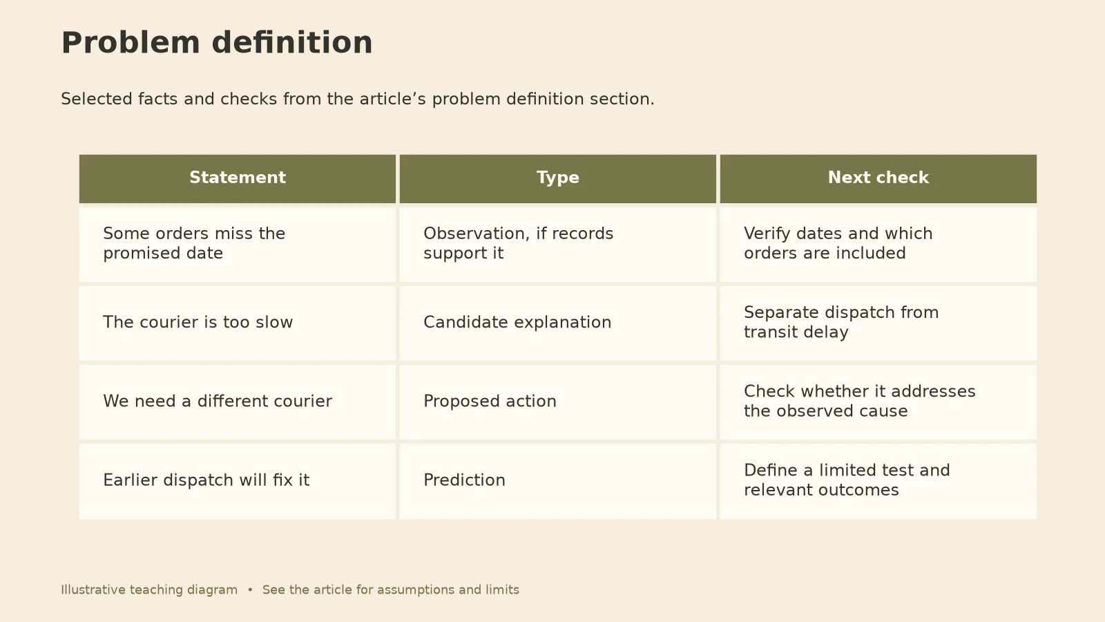 Critical Thinking and Problem Solving: Problem definition diagram