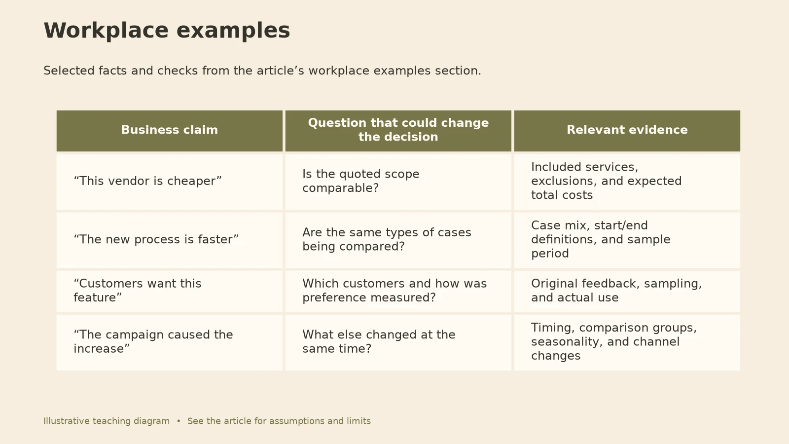 Critical Thinking in the Workplace: Workplace examples diagram