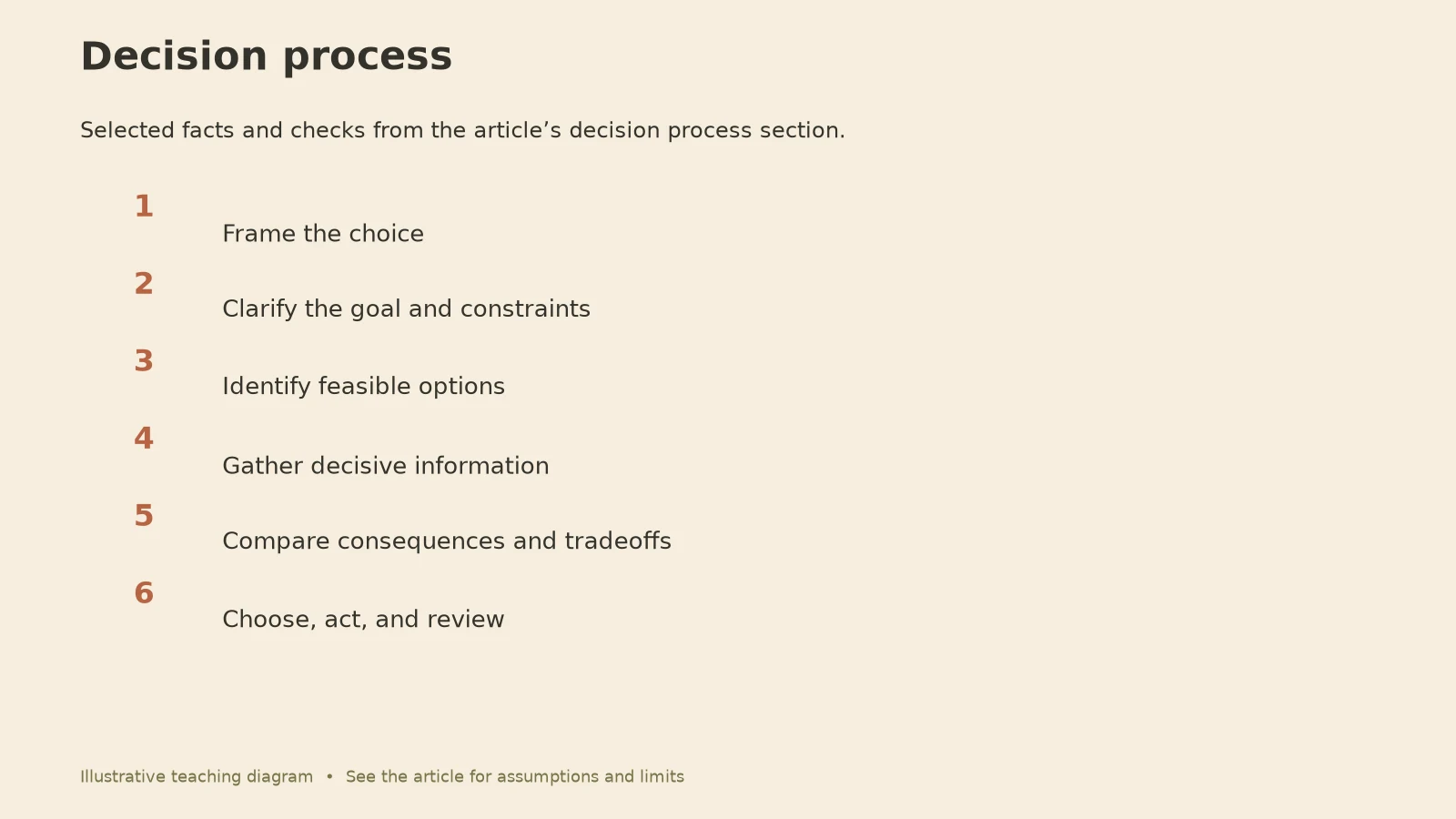 Decision Making: Decision process diagram