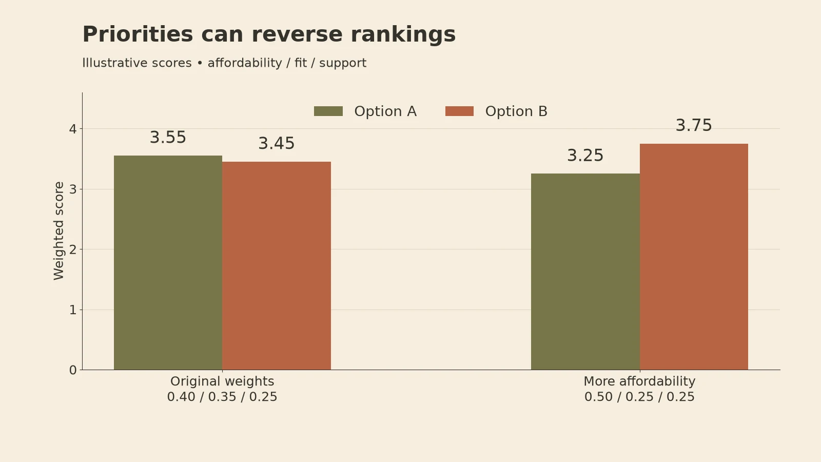 Two hypothetical options change rank when affordability receives more weight than workflow fit