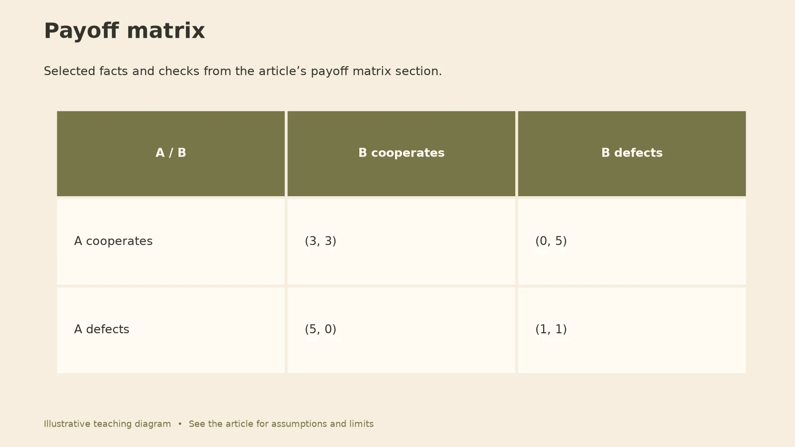 Dominant Strategy Game Theory: Payoff matrix diagram