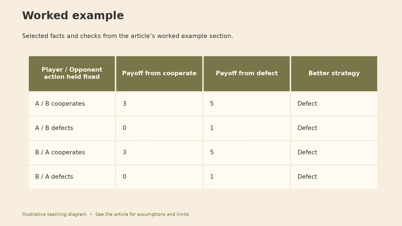 Dominant Strategy Game Theory: Comparison table diagram